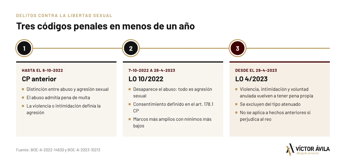 Cronología de las reformas de los delitos sexuales: Código Penal anterior, LO 10/2022 y LO 4/2023