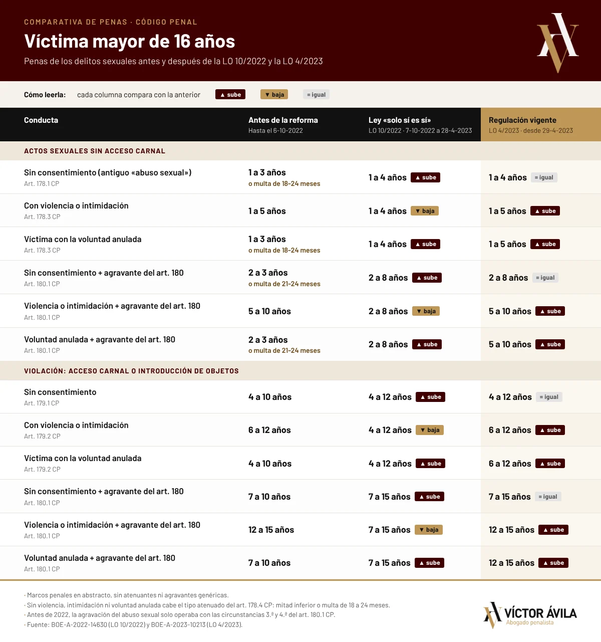 Tabla comparativa de penas de los delitos sexuales con víctima mayor de 16 años antes y después de las reformas del Código Penal