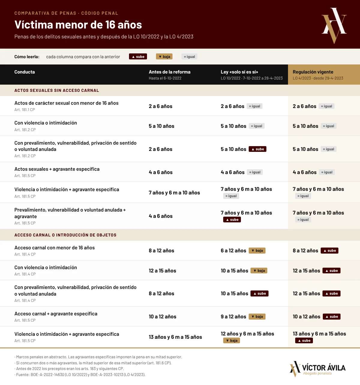 Tabla comparativa de penas de los delitos sexuales con víctima menor de 16 años antes y después de las reformas del Código Penal